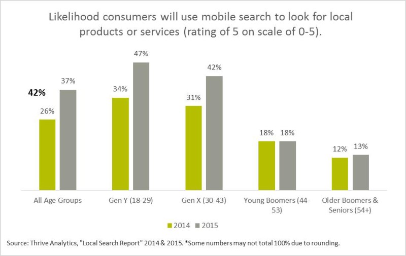 Local Search Mobile Devices Skewed Toward Younger Generations